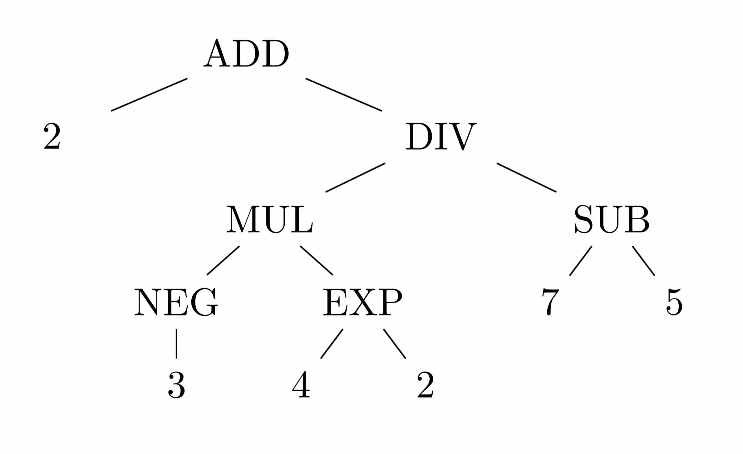 operator-tree